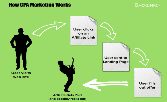 How CPA MARKETING WORKS