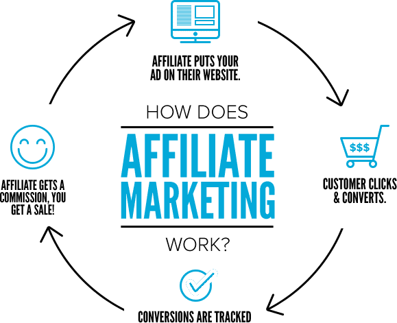 How affiliate marketing works